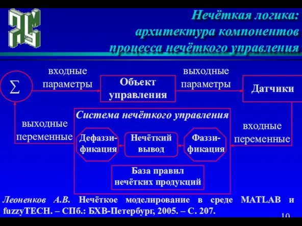 Нечёткая логика: архитектура компонентов процесса нечёткого управления Объект управления ∑ входные параметры