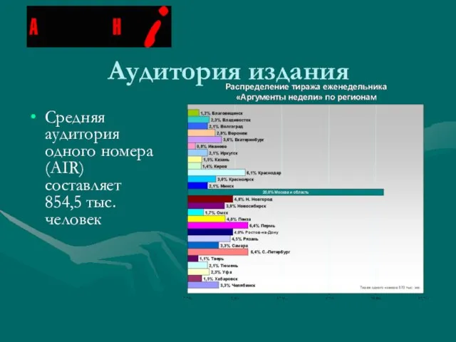 Аудитория издания Средняя аудитория одного номера (AIR) составляет 854,5 тыс. человек