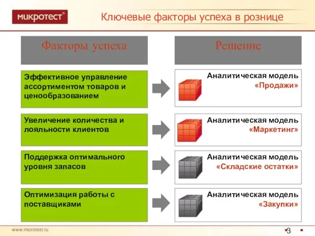 Ключевые факторы успеха в рознице Факторы успеха Решение Аналитическая модель «Маркетинг» Аналитическая