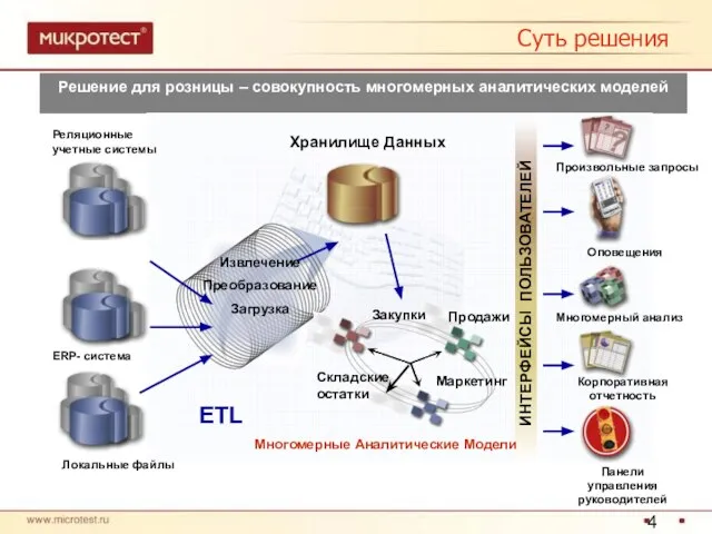 Суть решения Решение для розницы – совокупность многомерных аналитических моделей Локальные файлы