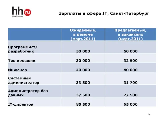 Зарплаты в сфере IT, Санкт-Петербург