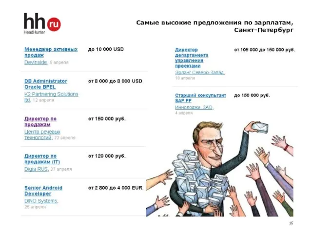 Самые высокие предложения по зарплатам, Санкт-Петербург