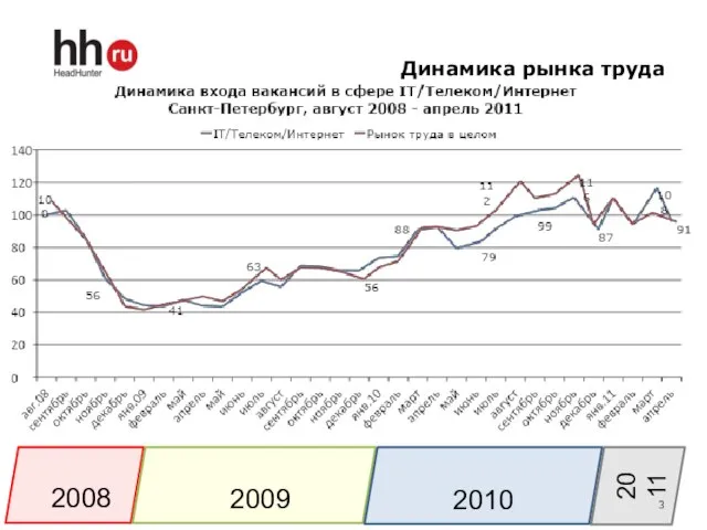 Динамика рынка труда 2008 2009 2010 2011