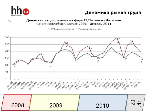 Динамика рынка труда 2008 2009 2010 2011