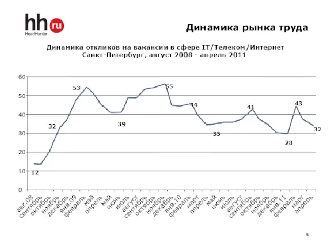 Динамика рынка труда