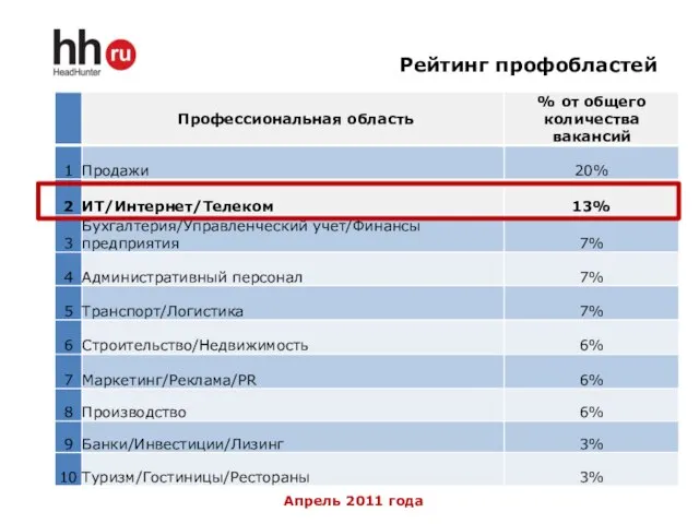 Рейтинг профобластей Апрель 2011 года