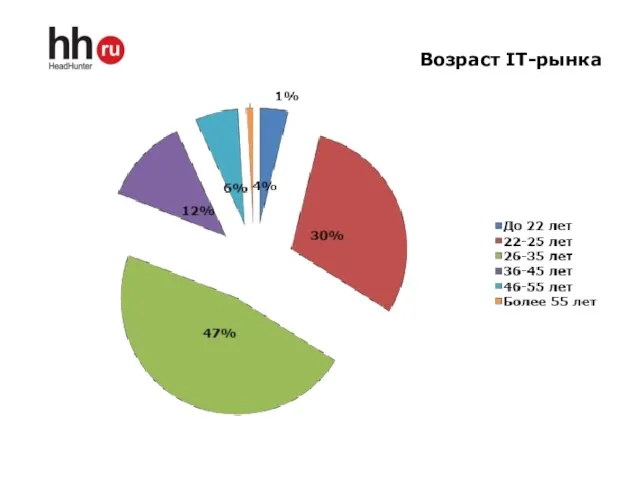 Возраст IT-рынка