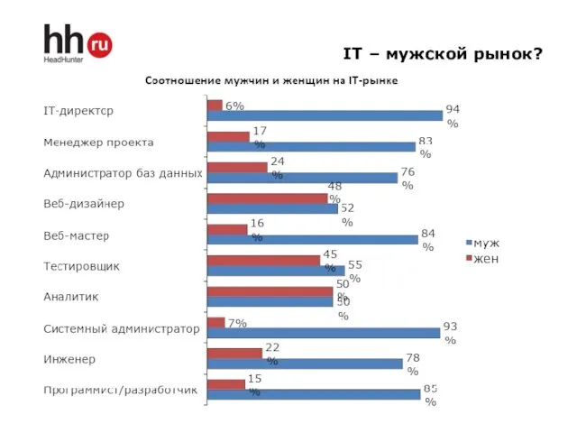 IT – мужской рынок?