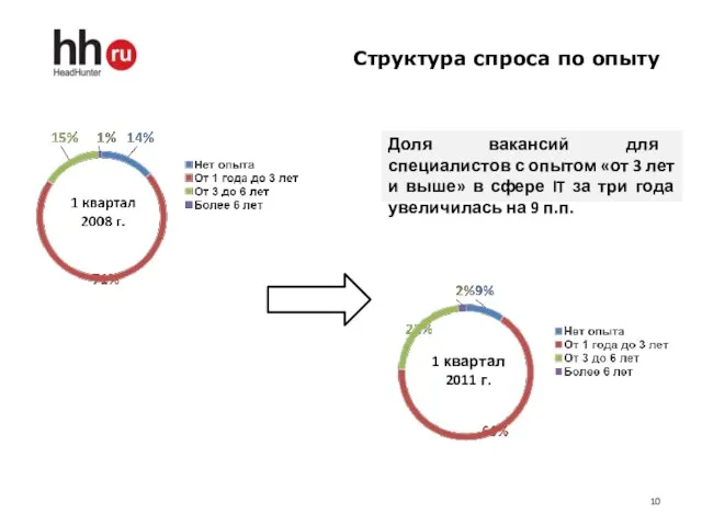 Структура спроса по опыту 1 квартал 2011 г. Доля вакансий для специалистов