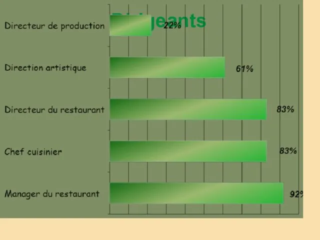 Dirigeants