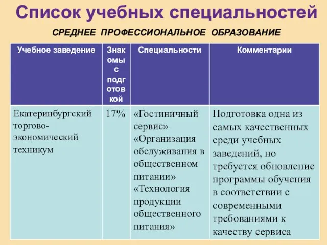 Список учебных специальностей СРЕДНЕЕ ПРОФЕССИОНАЛЬНОЕ ОБРАЗОВАНИЕ