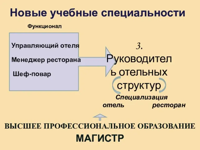 Новые учебные специальности Управляющий отеля Менеджер ресторана Шеф-повар 3. Руководитель отельных структур