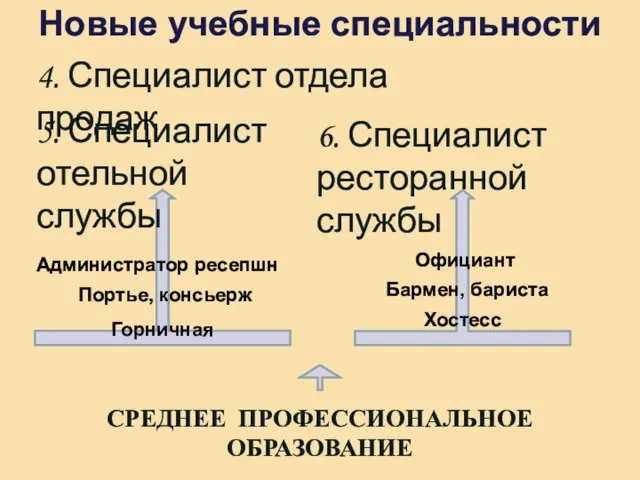 Новые учебные специальности 4. Специалист отдела продаж 5. Специалист отельной службы 6.