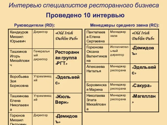 Интервью специалистов ресторанного бизнеса Проведено 10 интервью Руководители (RD): Менеджеры среднего звена (RC):