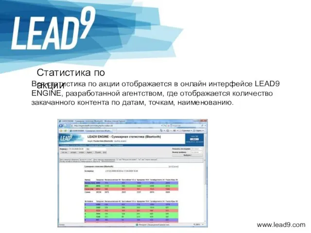 Вся статистика по акции отображается в онлайн интерфейсе LEAD9 ENGINE, разработанной агентством,