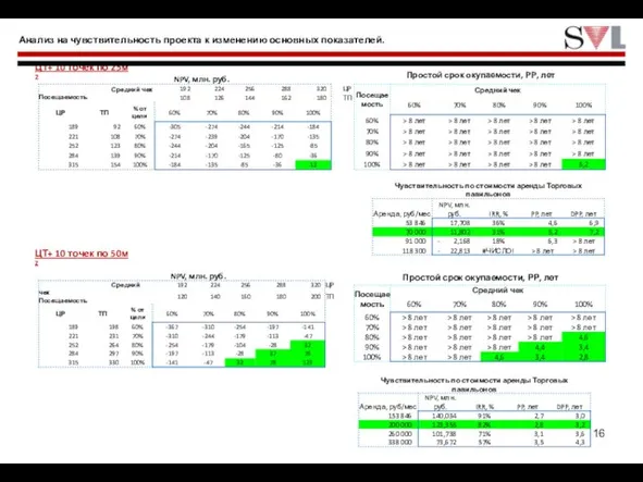 Анализ на чувствительность проекта к изменению основных показателей. ЦТ+ 10 точек по