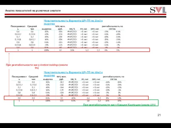 Анализ показателей на рыночные аналоги Чувствительность Варианта ЦР+ТП по 25м2 к выручке