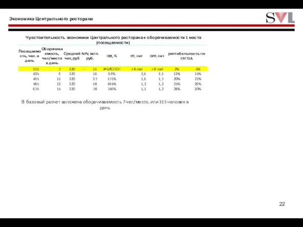 Экономика Центрального ресторана В базовый расчет заложена оборачиваемость 7 чел/место, или 315 человек в день