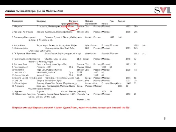 Анализ рынка. Лидеры рынка Москвы-2008 Компания Бренды Сегмент Страна Год Кол-во происхождения