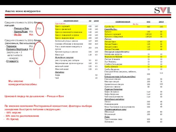 Анализ меню конкурентов Средняя стоимость 100гр блюд с лапшой: - Рикша и