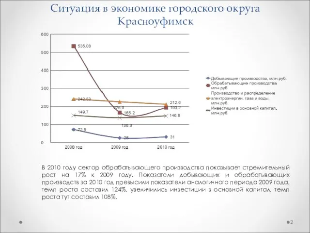Ситуация в экономике городского округа Красноуфимск В 2010 году сектор обрабатывающего производства