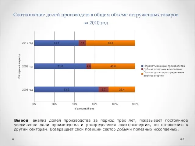 Соотношение долей производств в общем объёме отгруженных товаров за 2010 год Вывод: