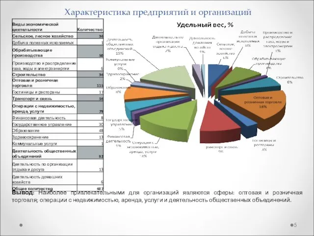 Характеристика предприятий и организаций Вывод: Наиболее привлекательными для организаций являются сферы: оптовая