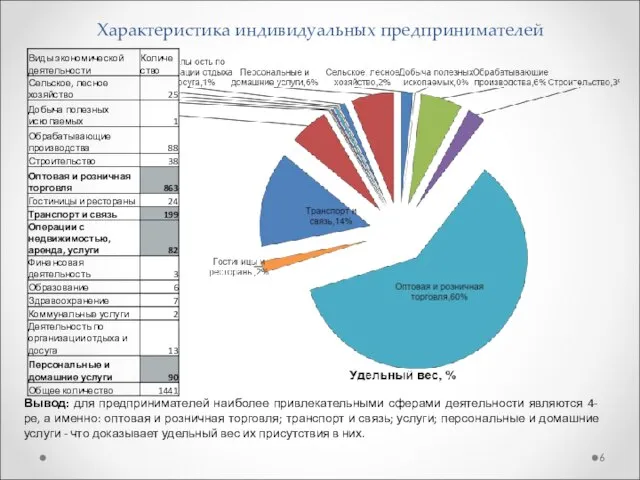 Характеристика индивидуальных предпринимателей Вывод: для предпринимателей наиболее привлекательными сферами деятельности являются 4-ре,