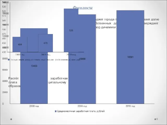 Финансы Бюджет города постоянно увеличивает долю собственных доходов, что подтверждает обзор динамики