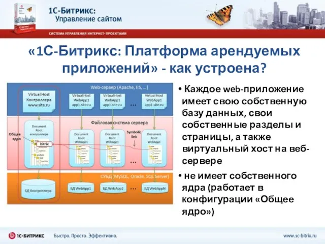 «1С-Битрикс: Платформа арендуемых приложений» - как устроена? Каждое web-приложение имеет свою собственную