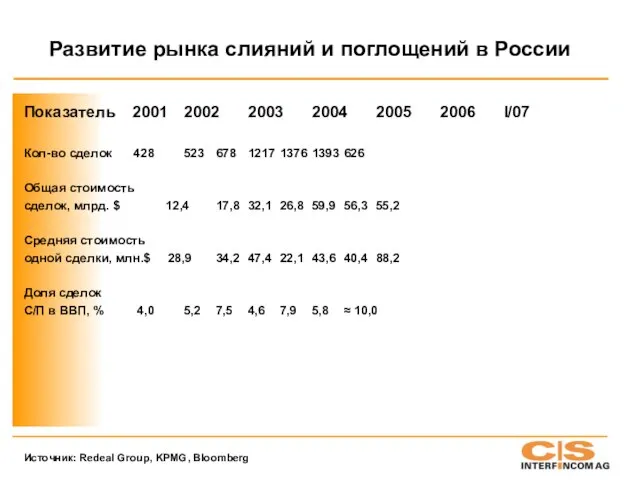 Развитие рынка слияний и поглощений в России Показатель 2001 2002 2003 2004