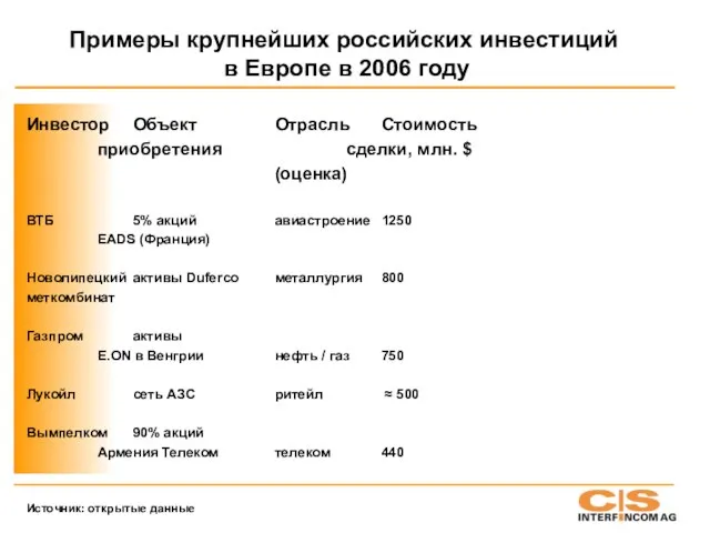 Примеры крупнейших российских инвестиций в Европе в 2006 году Инвестор Объект Отрасль