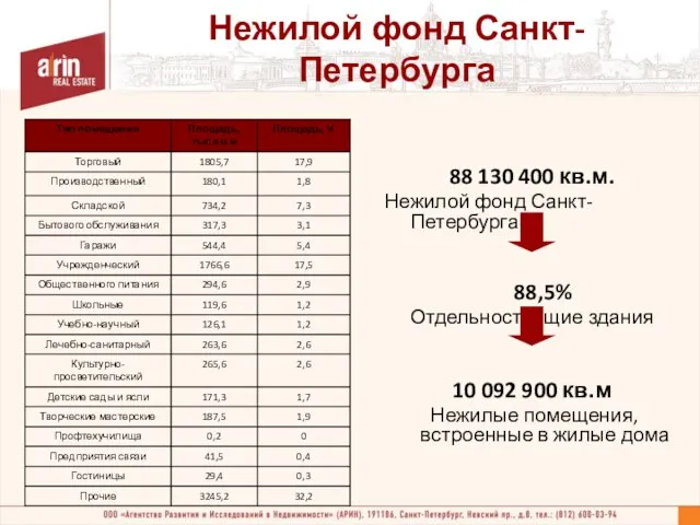 Нежилой фонд Санкт-Петербурга 88 130 400 кв.м. Нежилой фонд Санкт-Петербурга 88,5% Отдельностоящие