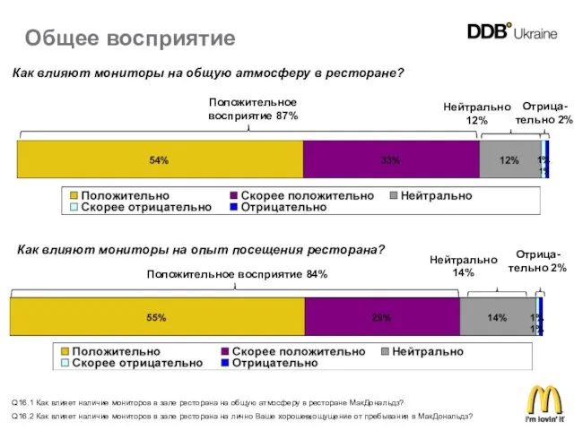 Q16.1 Как влияет наличие мониторов в зале ресторана на общую атмосферу в