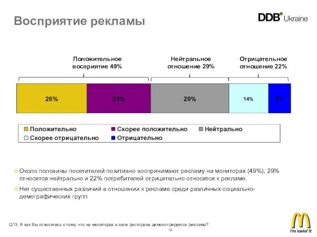 Восприятие рекламы Положительное восприятие 49% Нейтральное отношение 29% Отрицательное отношение 22% Около