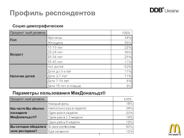 Профиль респондентов Социо-демографические параметры Параметры пользования МакДональдз®