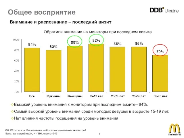 Общее восприятие Обратили внимание на мониторы при последнем визите Q6. Обратили ли