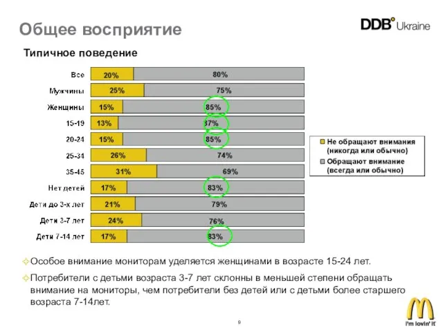 Особое внимание мониторам уделяется женщинами в возрасте 15-24 лет. Потребители с детьми