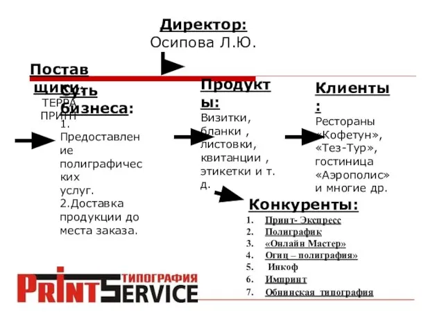 Директор: Осипова Л.Ю. Поставщики: ТЕРРА ПРИНТ Суть бизнеса: 1.Предоставление полиграфических услуг. 2.Доставка