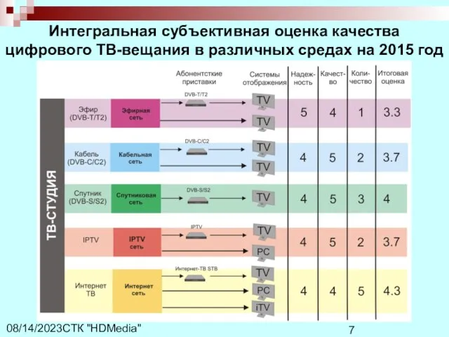 СТК "HDMedia" 08/14/2023 Интегральная субъективная оценка качества цифрового ТВ-вещания в различных средах на 2015 год