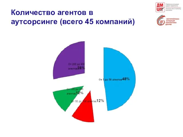 Количество агентов в аутсорсинге (всего 45 компаний)