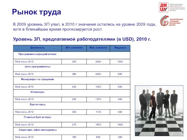 Рынок труда В 2009 уровень ЗП упал, в 2010 г значения остались