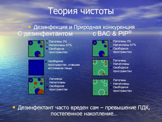 Теория чистоты Дезинфекция и Природная конкуренция Дезинфектант часто вреден сам – превышение