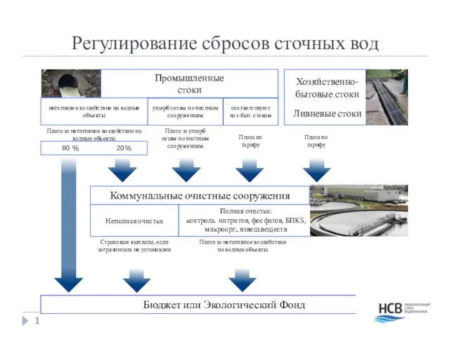 Регулирование сбросов сточных вод Хозяйственно-бытовые стоки Ливневые стоки Промышленные стоки Полная очистка: