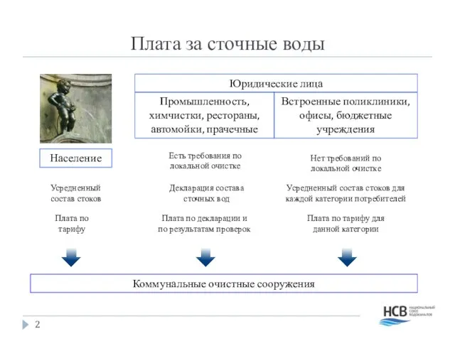 Плата за сточные воды Население Плата по тарифу Юридические лица Промышленность, химчистки,