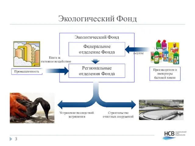 Строительство очистных сооружений Устранение последствий загрязнения Экологический Фонд Экологический Фонд Производители и