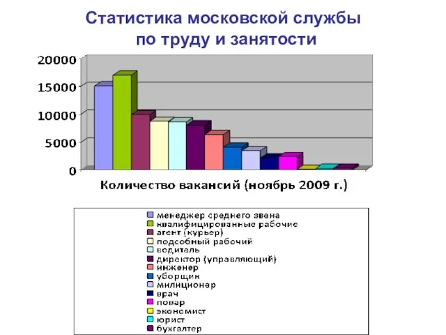 Статистика московской службы по труду и занятости