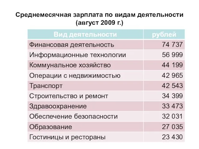 Среднемесячная зарплата по видам деятельности (август 2009 г.)