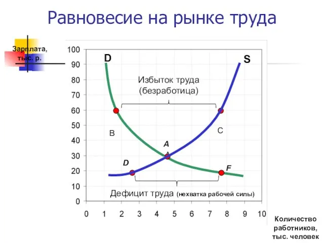 Равновесие на рынке труда Количество работников, тыс. человек A C S D