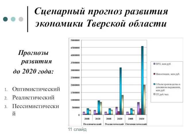 11 слайд Сценарный прогноз развития экономики Тверской области Прогнозы развития до 2020 года: Оптимистический Реалистический Пессимистический